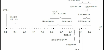 水分活度是確定貯藏期限的一個重要因素